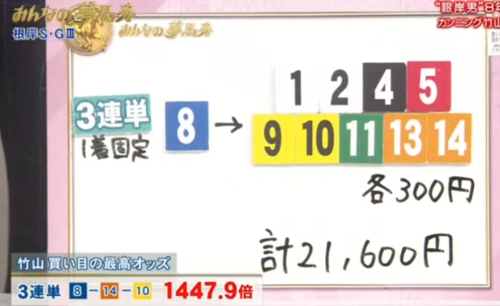 みんなのKEIBAにカンニング竹山が個人馬券当たったとか後出しジャンケンしてたと信用無くすからやめた方がいい。既にフジテレビ擁護してる時点で終わってる感しかない