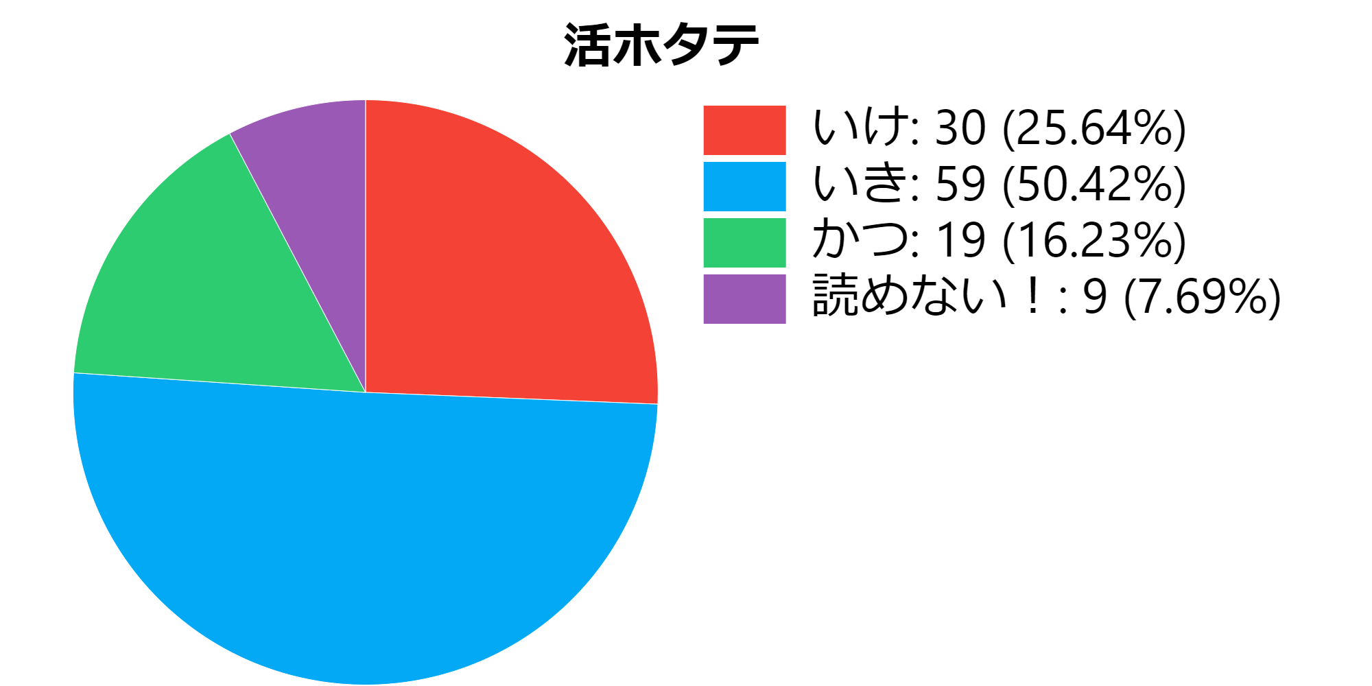 日本語的には”いけ”　最近は”かつ””いき”説もあり