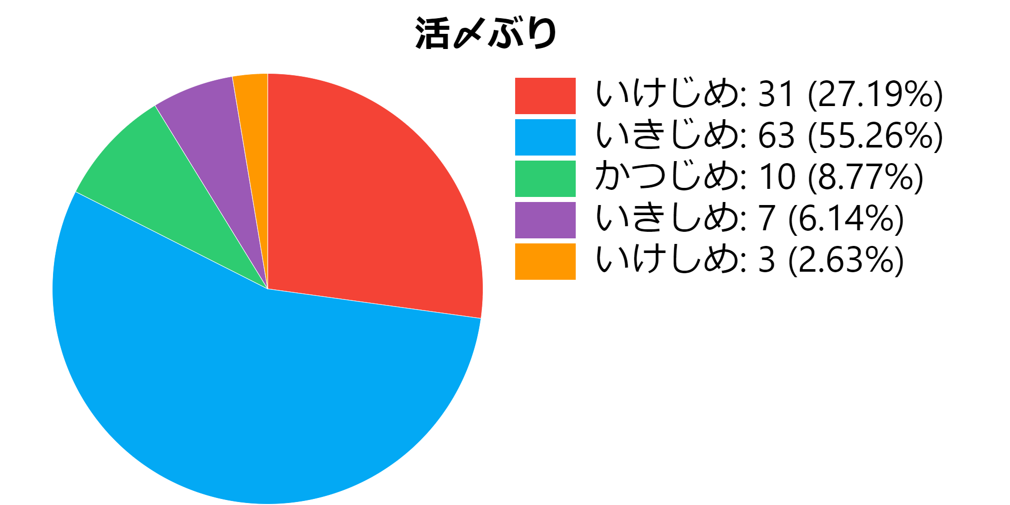 【なんて読む？】活ホタテ 活〆ぶり 活サザエ【読み方】