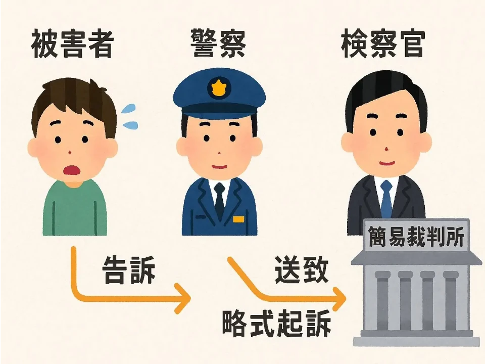 小学生でもわかる！親告罪・告訴・起訴・略式起訴の仕組み