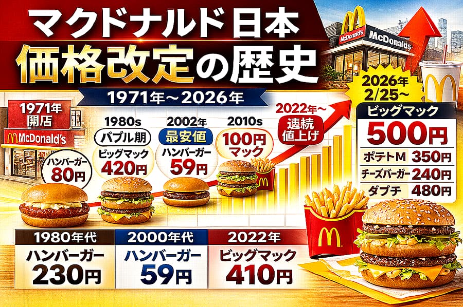 マクドナルド値上げ履歴まとめ【1971年80円→今190円】ビッグマック500円へ!2026年2月25日最新改定まで完全時系列