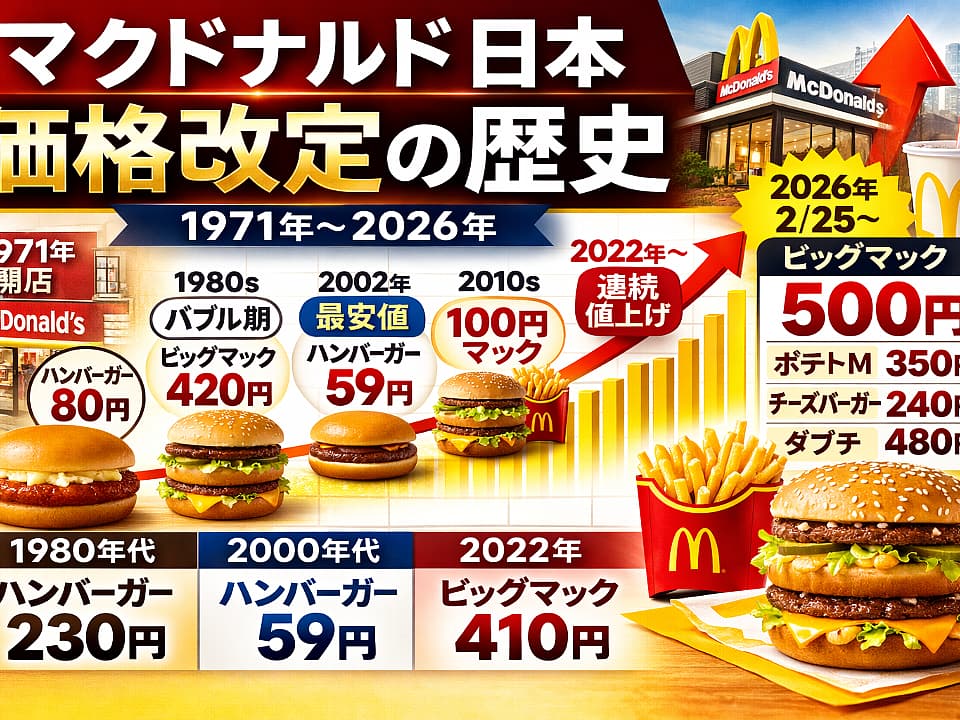 マクドナルド値上げ履歴まとめ【1971年80円→今190円】ビッグマック500円へ！2026年2月25日最新改定まで完全時系列