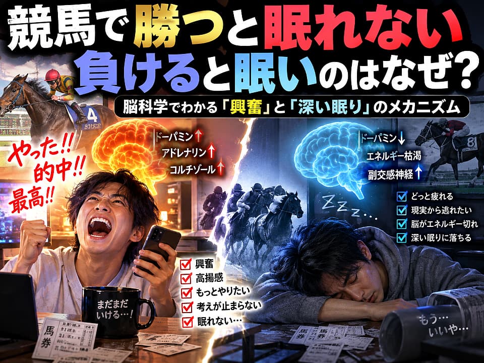 競馬で勝って興奮して眠れない人と、負けて疲れ切って眠る人を左右に対比し、脳内のドーパミンや興奮・深い眠りの違いを解説したサムネイル画像